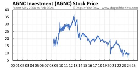 What happened. AGNC Investment (AGNC 0.21%) surged 2.6% shortly after the opening bell today and then settled back down during morning trading. As of 12:30 p.m. ET, the stock was up 1.6% to $10.15 ...